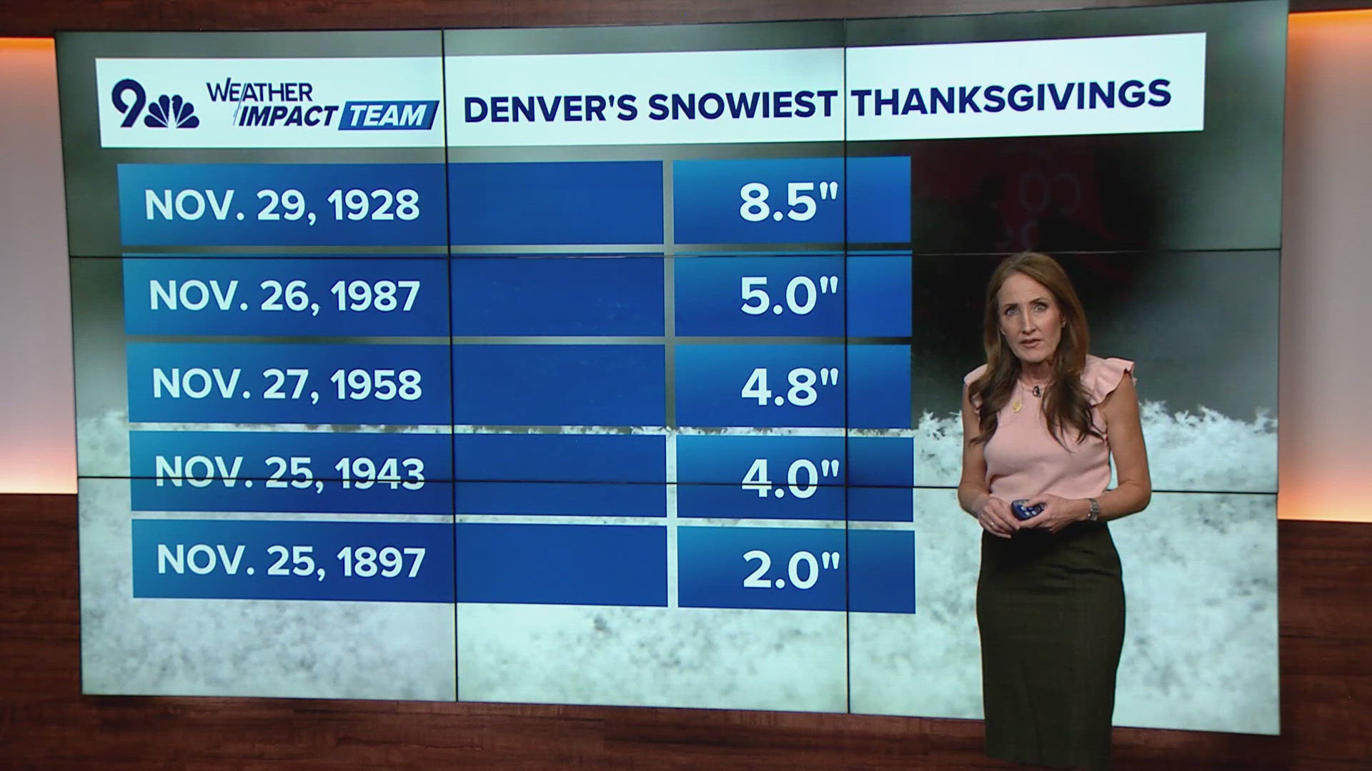 9NEWS Meteorologist Keeley Chambers breaks down Denver's snowiest Thanksgivings and whether we could see some this year.