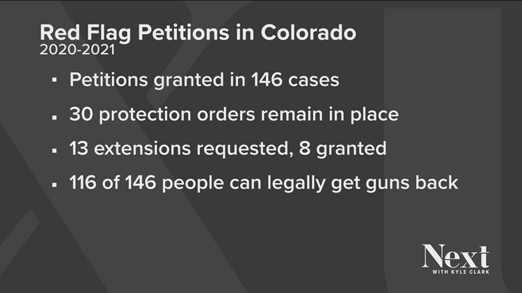 Colorado Red Flag law: Guns returned in about 80% of cases