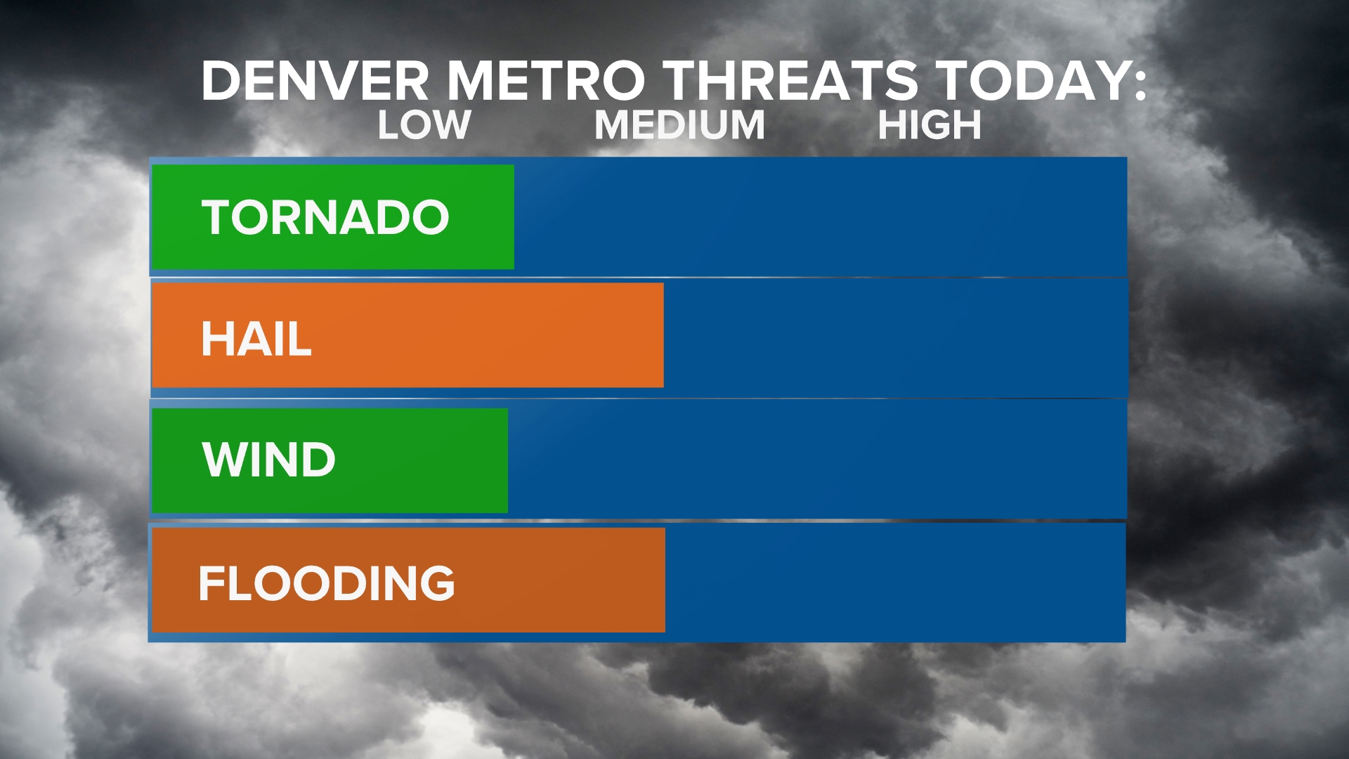 Severe weather possible in Colorado forecast Monday | 9news.com