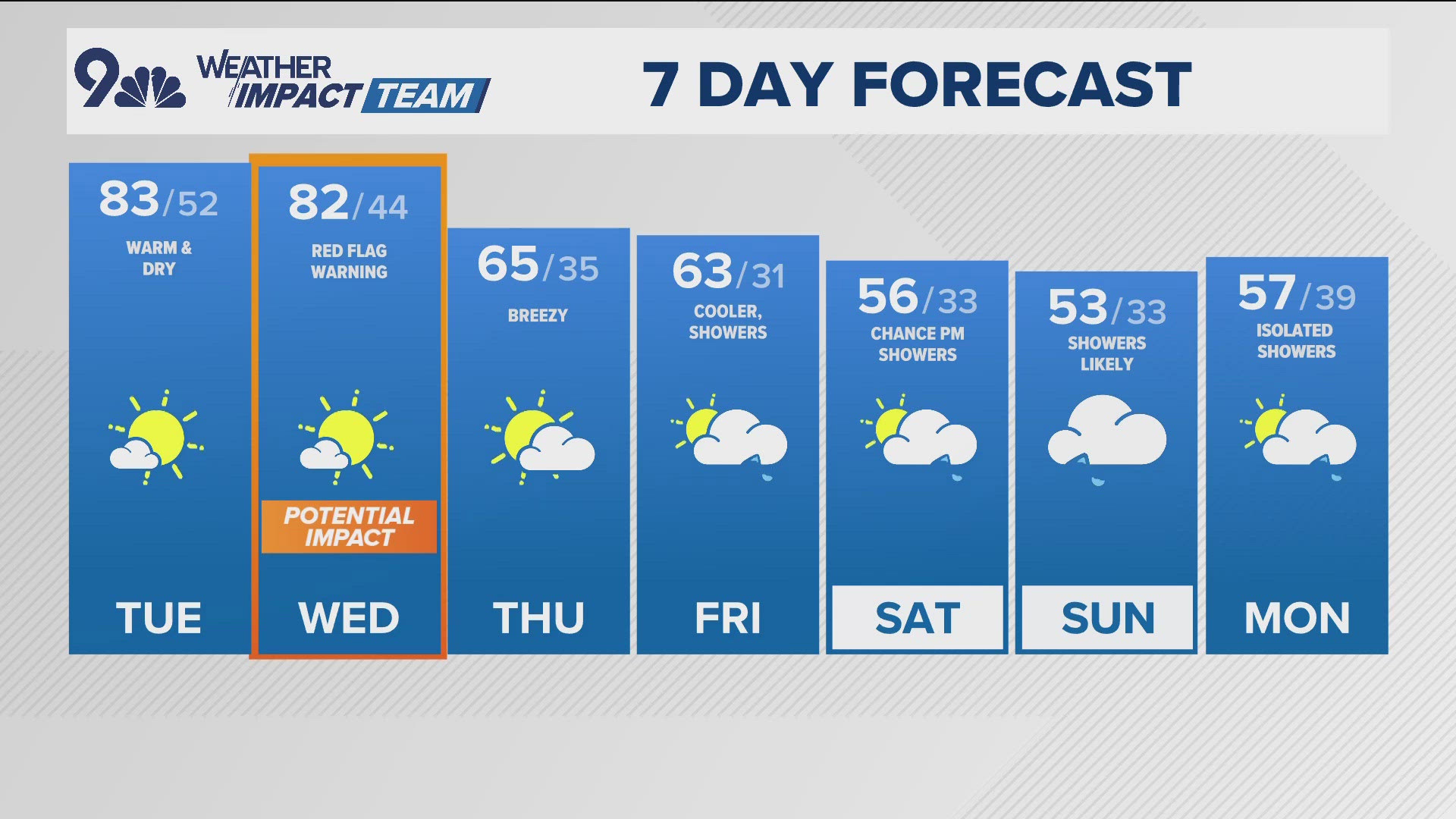Latest forecast | Warm again Tuesday with highs in the 80s | 9news.com