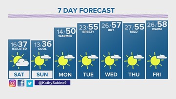 Gusty Friday, cooler weekend