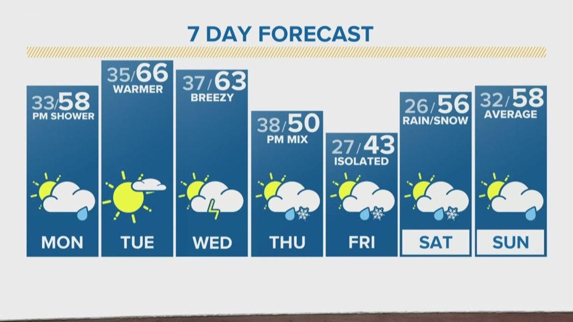 Sunny start with afternoon clouds on Sunday | 9news.com