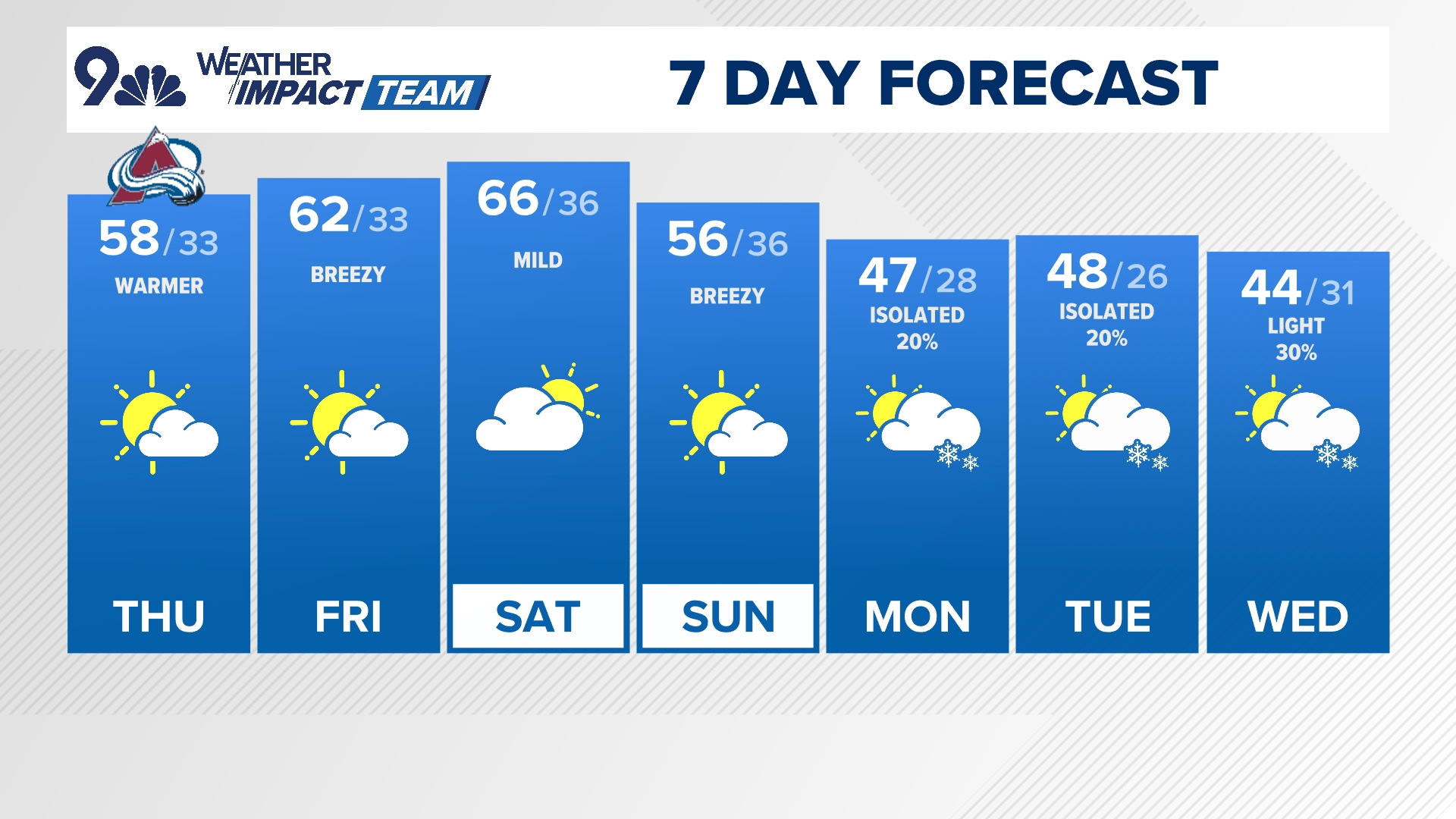 Meteorologist Kathy Sabine has your latest forecast.