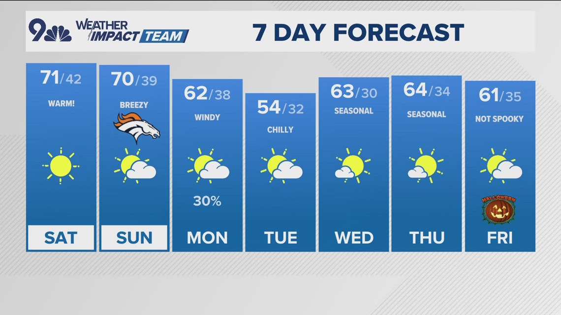 Hurricane Melissa Threatens Caribbean; Mixed U.S. Weather
