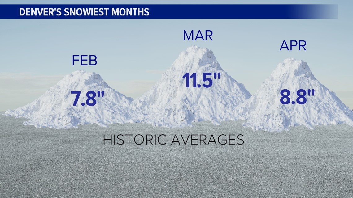 What are the snowiest months in Denver?