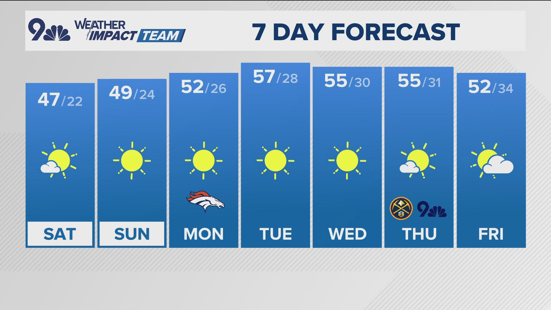 It'll be sunny but cool through the weekend with a warmup into the 50s next week.