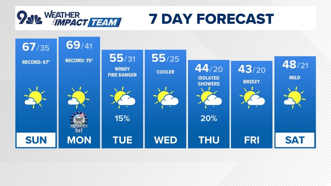 Extended forecast: Record-breaking heat and elevated fire danger ...