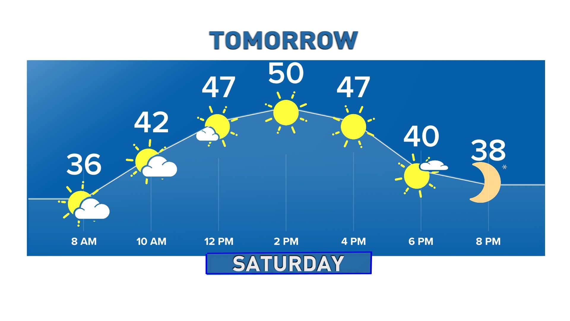 Above normal temperatures and fair conditions through the weekend