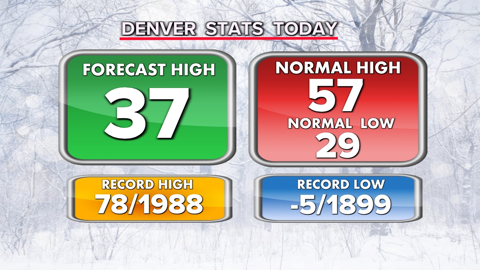 Snowy Monday in Colorado How much snow Denver, plains to receive
