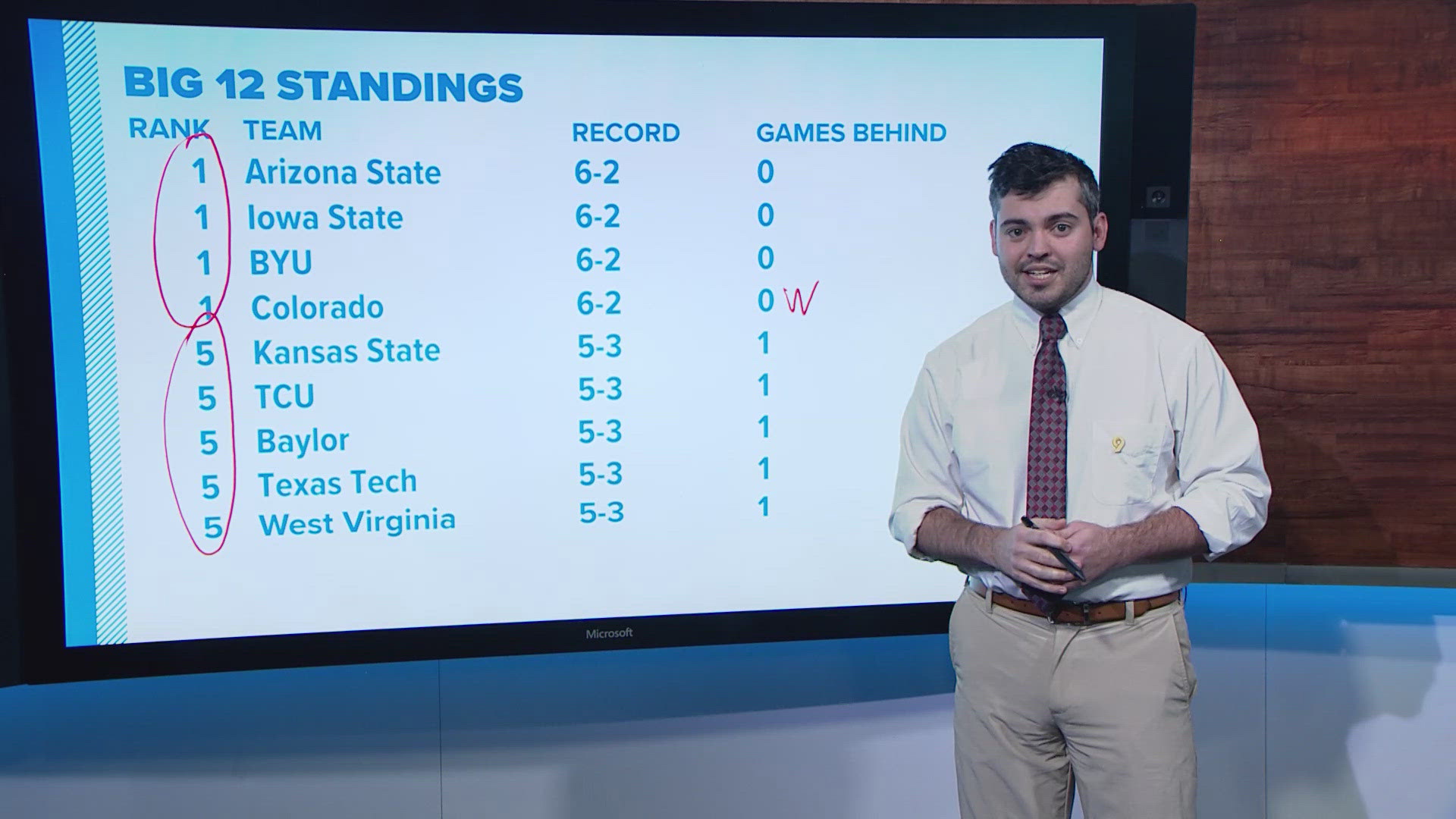 The Colorado Buffaloes can still win the Big 12, but they'll need some help to even get to the championship game.