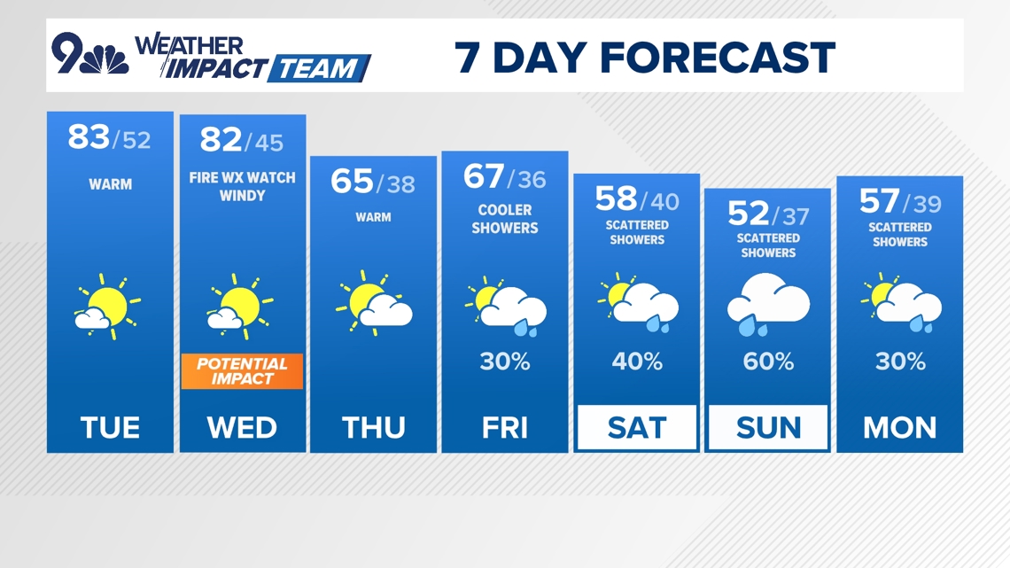 The Denver Gazette forecast for Tuesday, April 21 | 9news.com