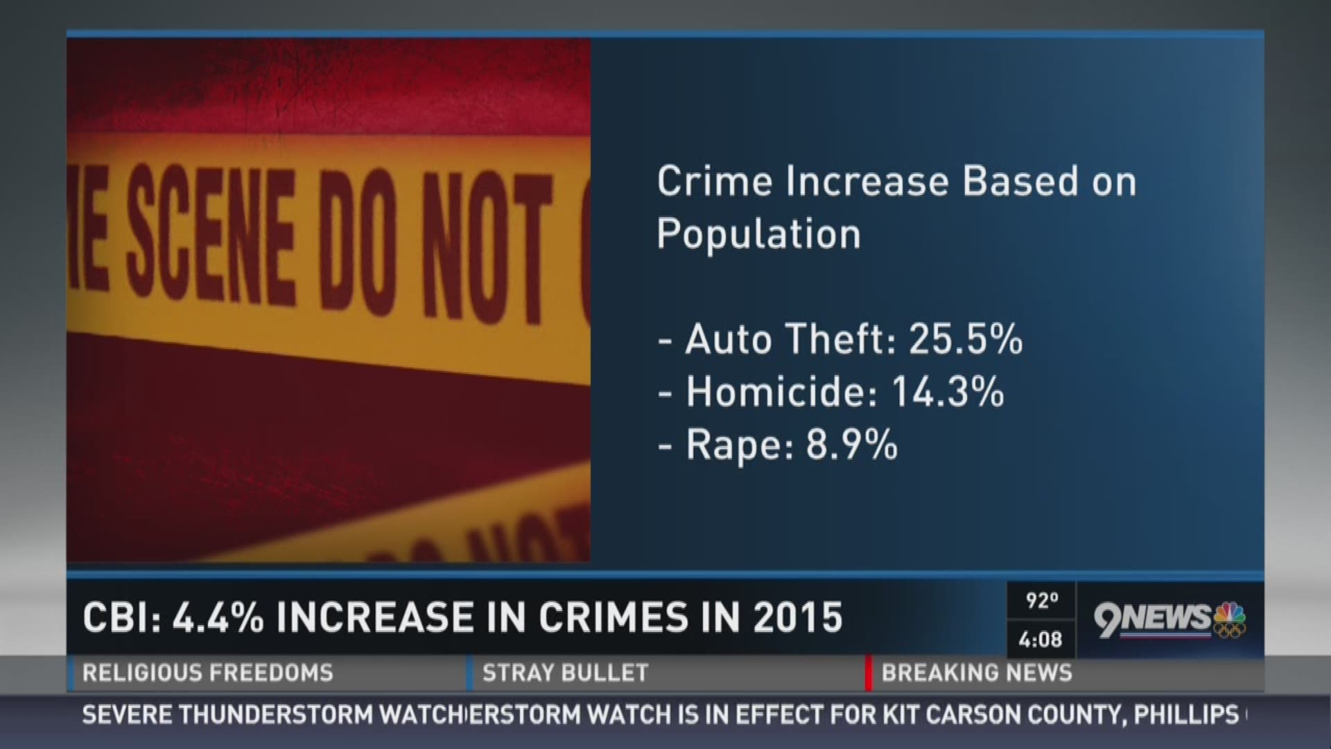 CBI report: crime up, arrests down statewide | 9news.com