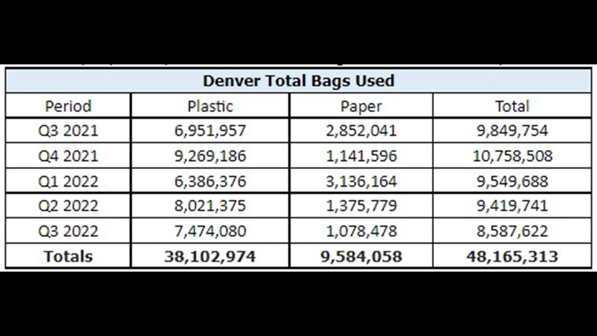 Coloradans now have to pay 10 cents to for singleuse bags