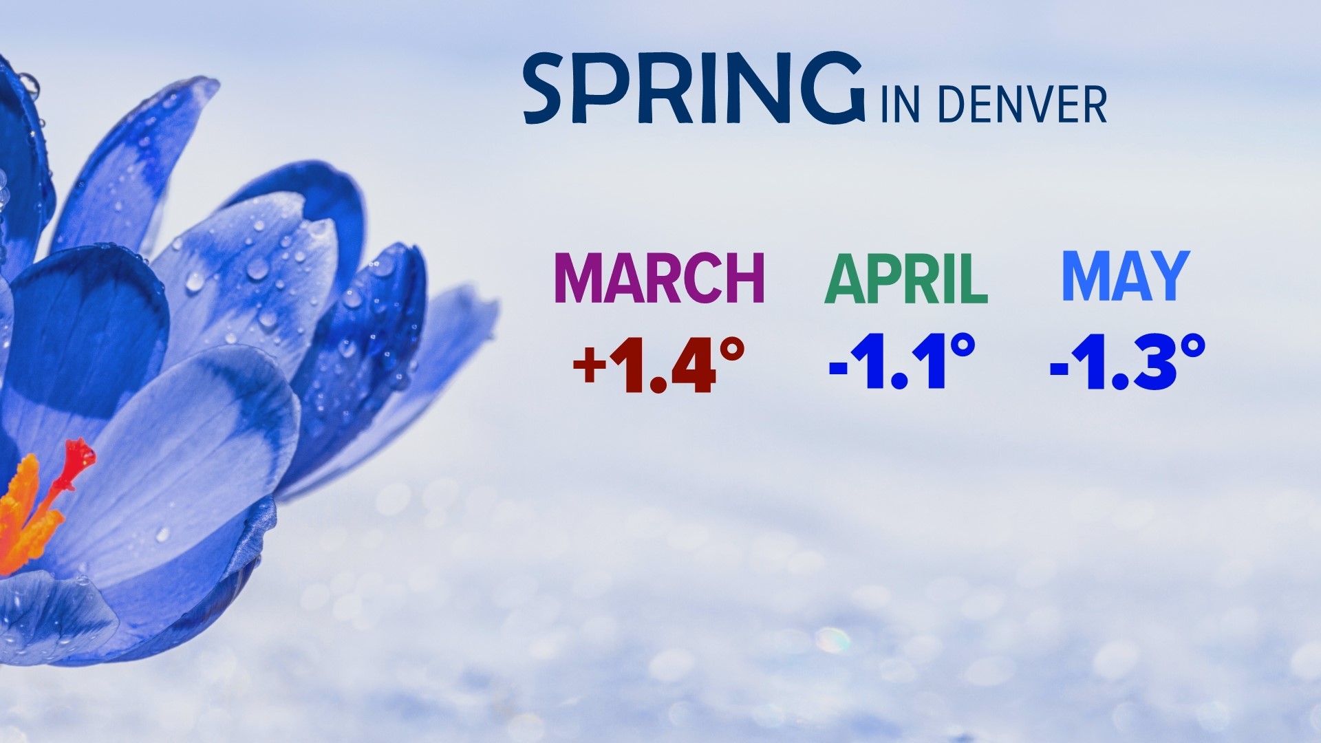 Spring temps in Denver not warming as fast as other parts of West ...