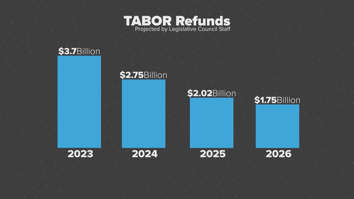 Economy likely to impact TABOR refunds