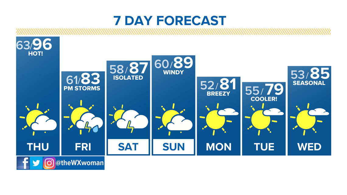 Denver, Colorado, Front Range weather forecast