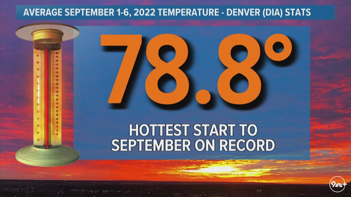 Another near 100-degree day for Denver