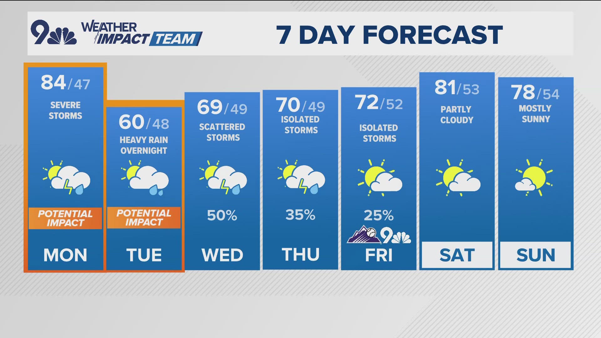 9NEWS Weather Impact Team meteorologist Cory Reppenhagen has your latest forecast.