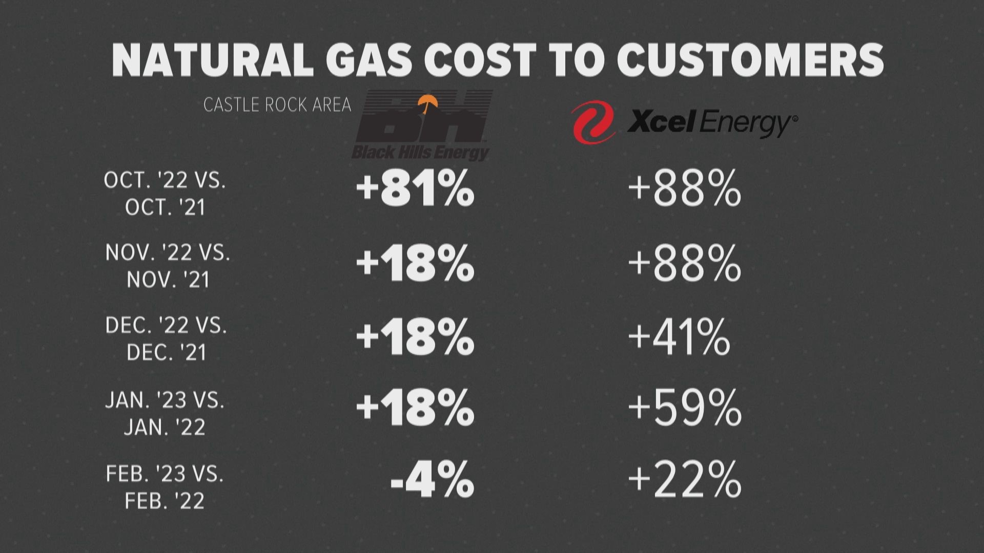 Comparing Coloradans' energy costs between companies