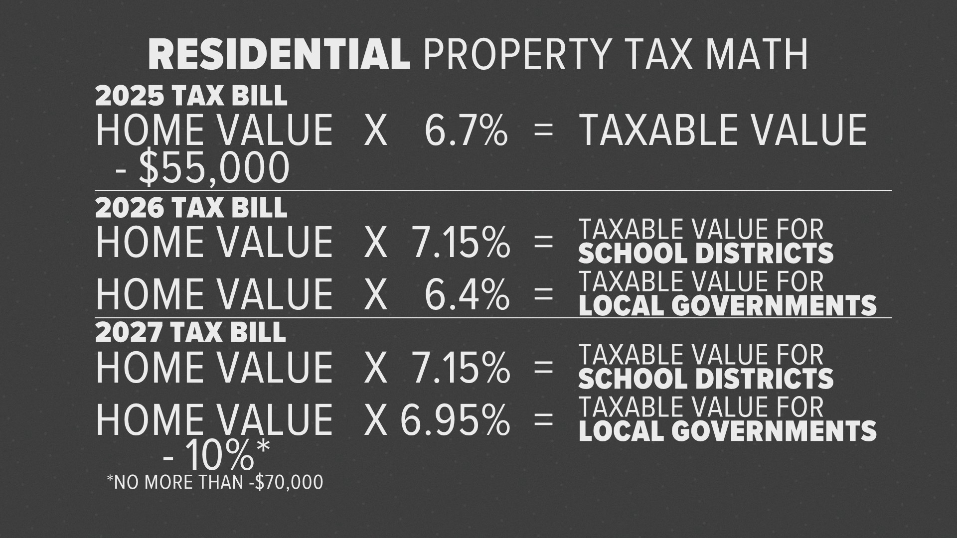 Colorado lawmakers' latest deal would not lower property taxes