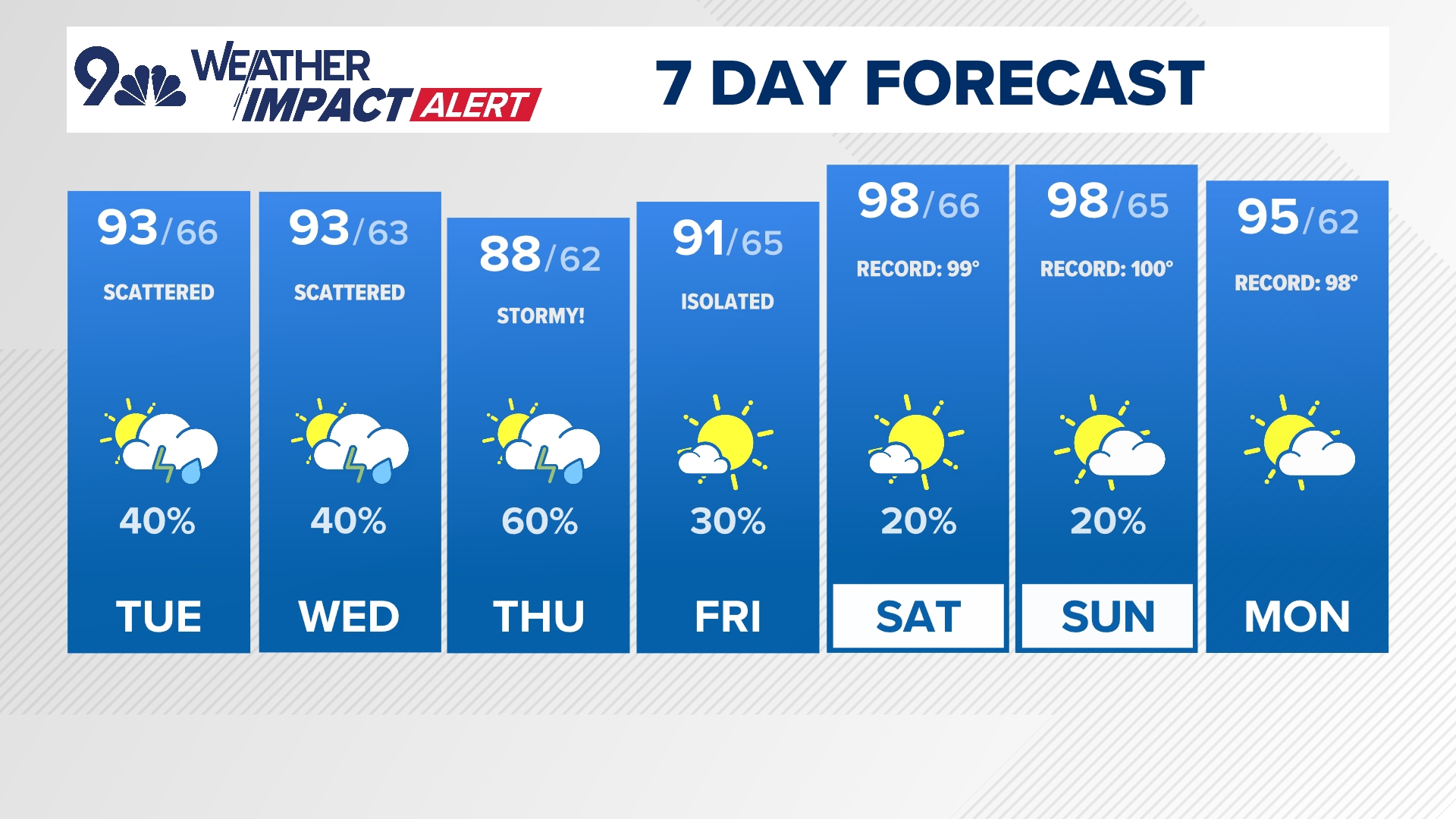Denver ties heat record Wednesday | 9news.com