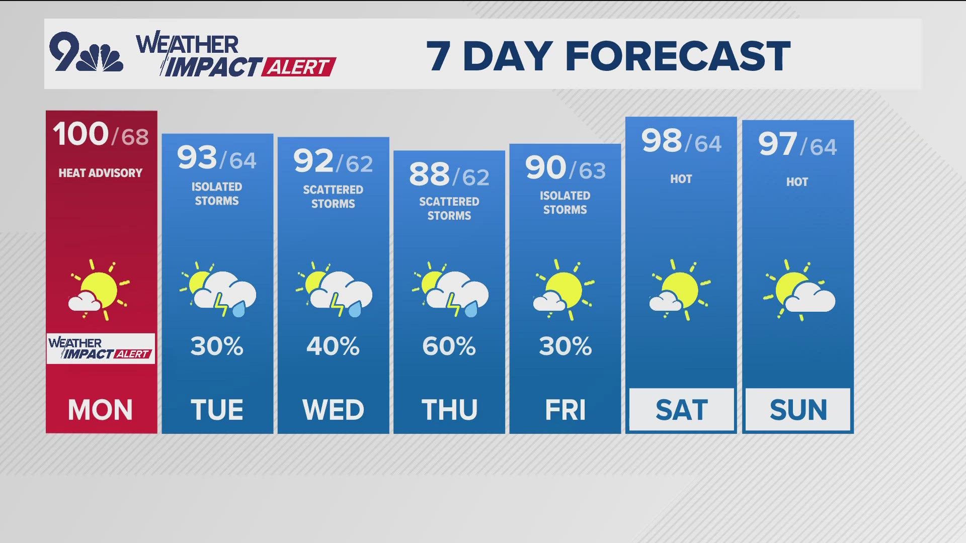 Denver ties heat record Wednesday | 9news.com