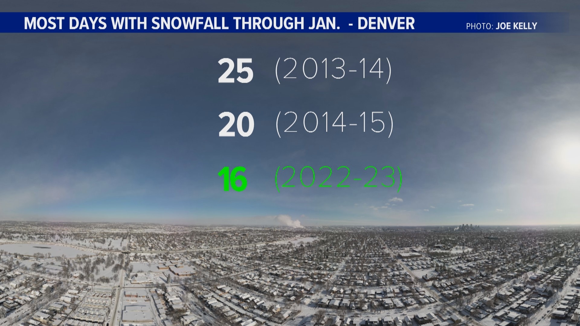 Has it snowed more than usual in Denver this winter?
