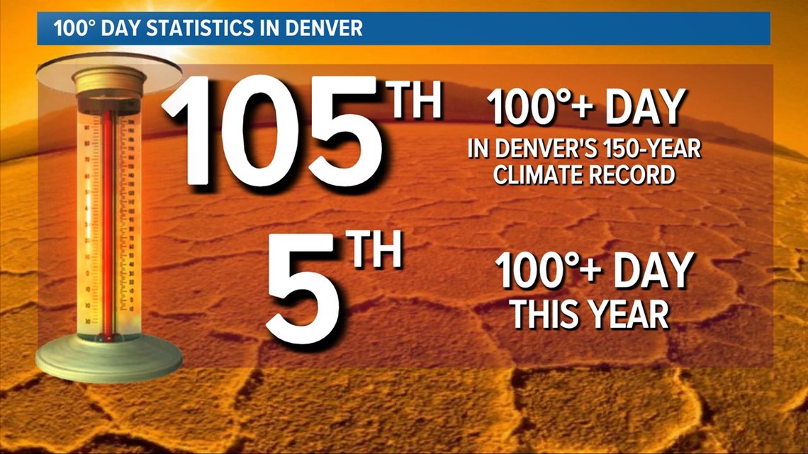 Denver weather Denver hits 100 degrees, breaks record high