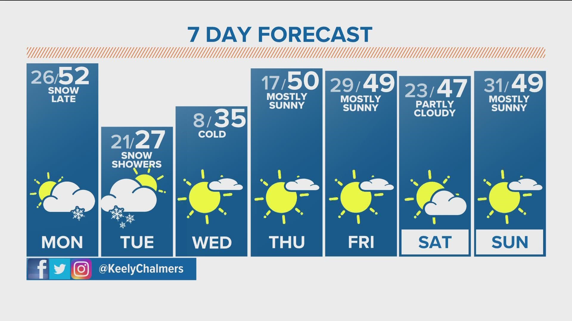 Becoming sunny and seasonal, high 48; mostly clear overnight, low 26.