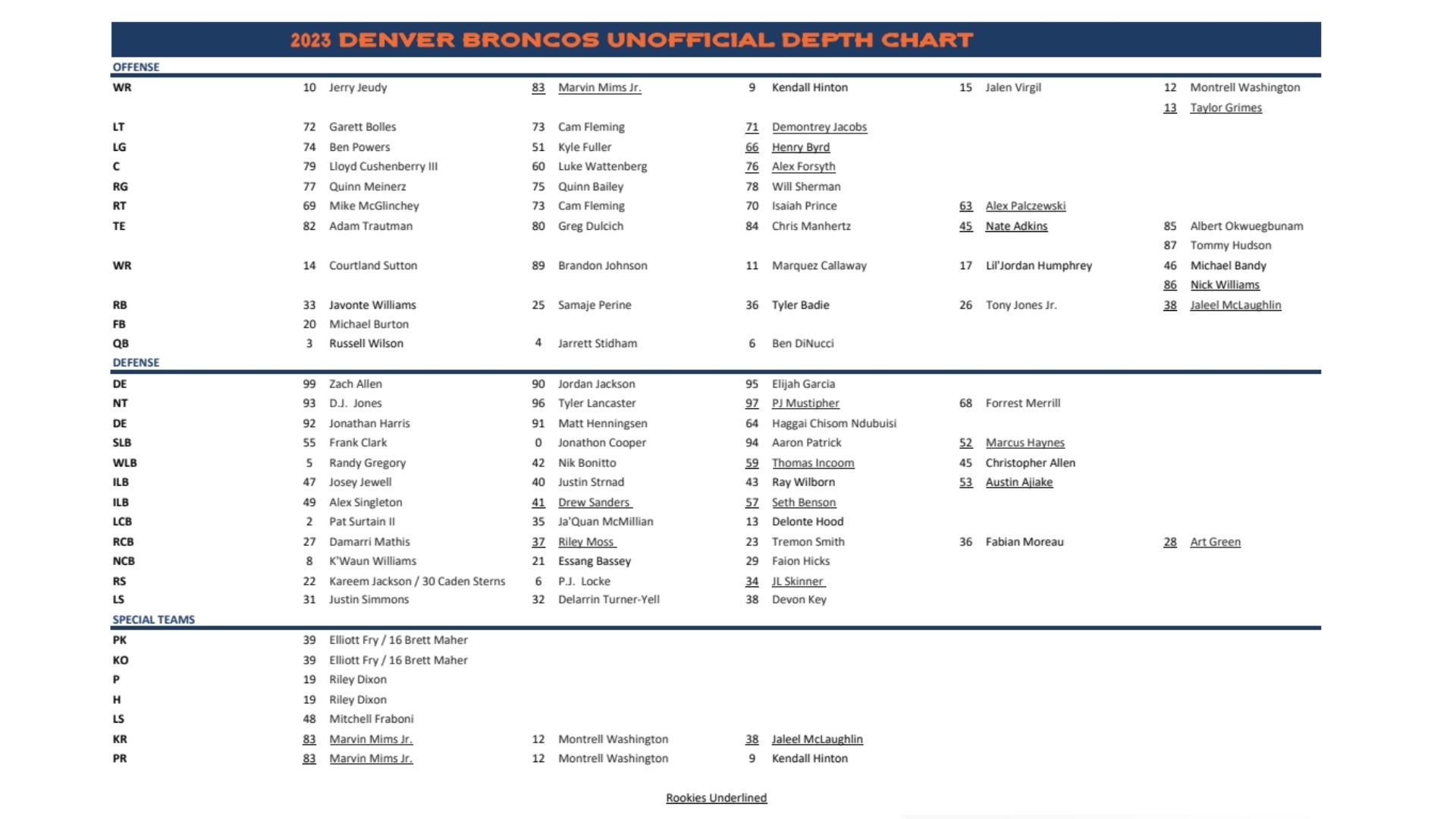 Denver Broncos release first depth chart for 2023 preseason