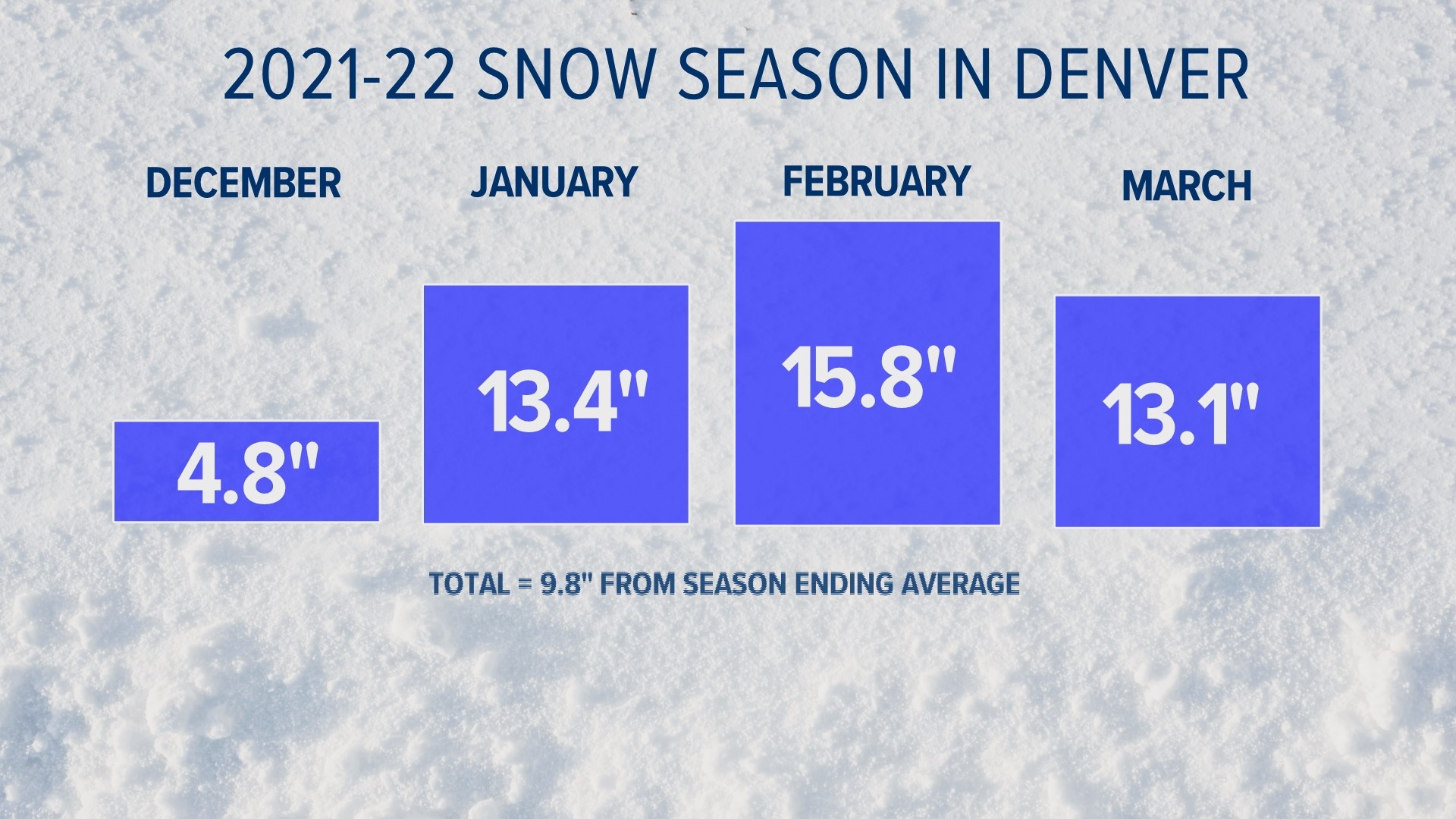 Is it going to snow again in Denver this spring? | 9news.com