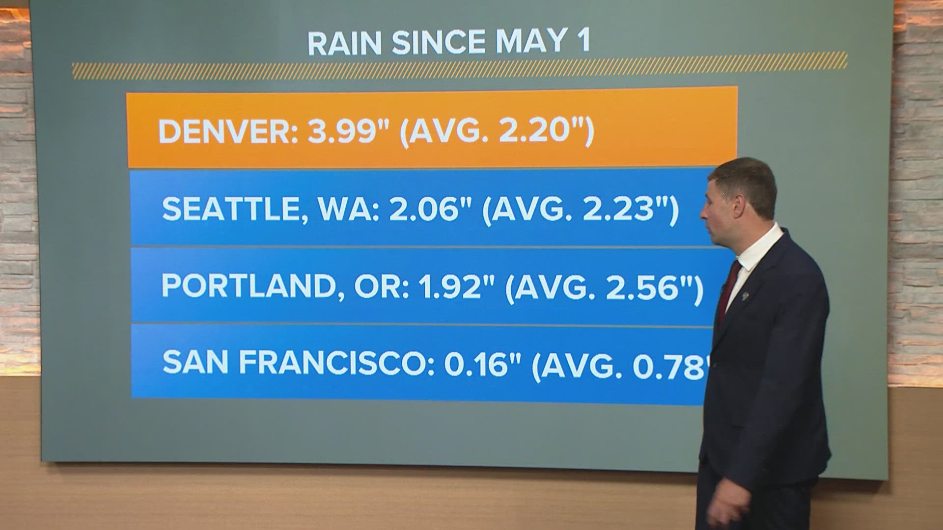 Denver has gotten about double the amount of rain compared to Seattle since May 1. 