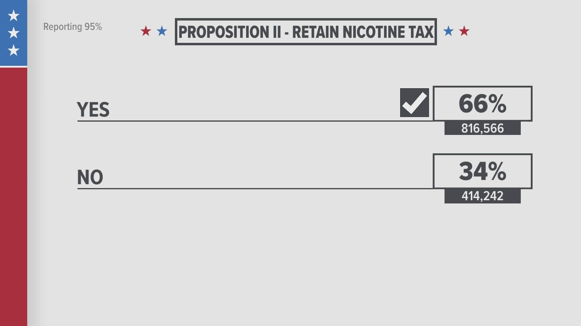 Coloradans voted to approve Proposition II, which allows the state to keep millions of dollars in extra nicotine taxes originally set aside for universal preschool.