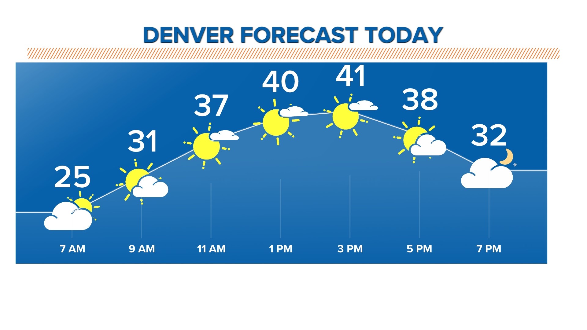 brief-break-from-cold-weather-wednesday-9news