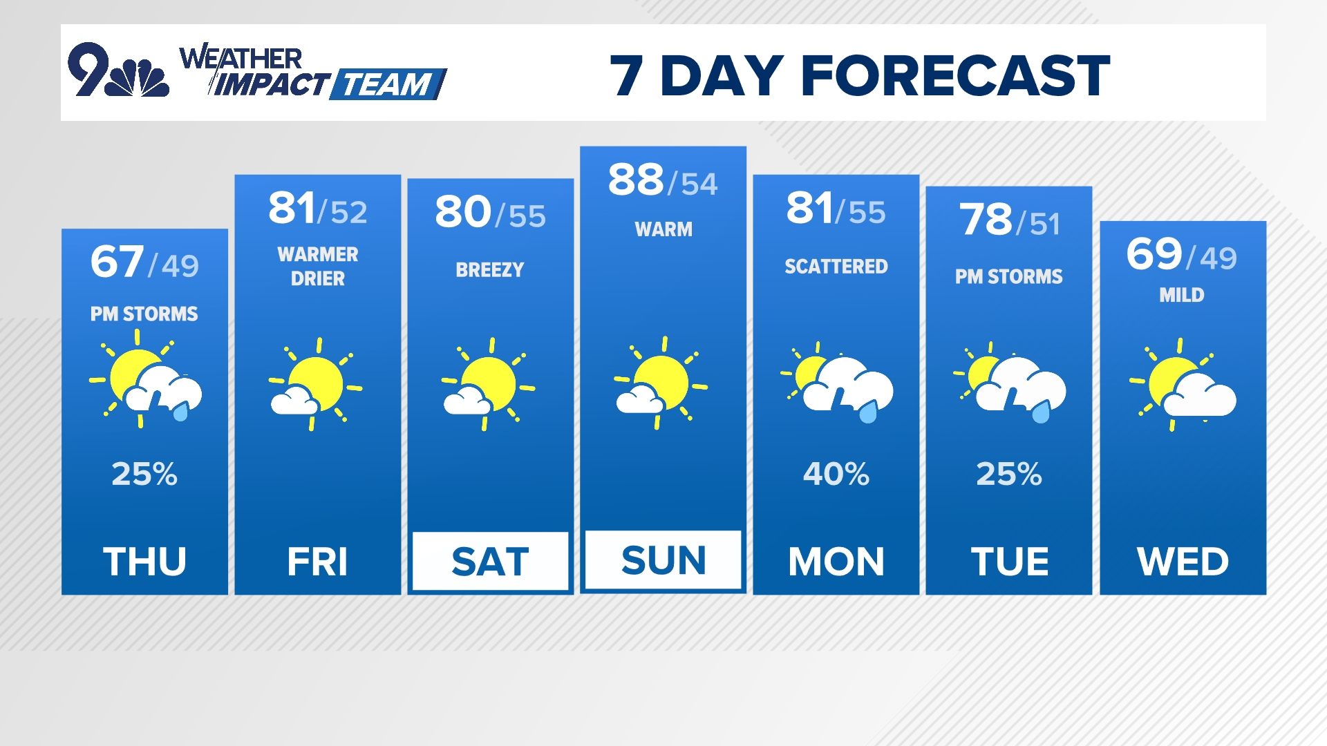 Thursday will be a little milder and drier with highs near 70, but there is a 30% chance of afternoon storms yet again.