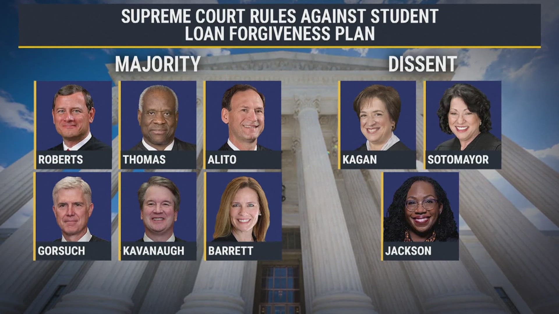 SCOTUS has ruled to block President Biden's student loan forgiveness plan.