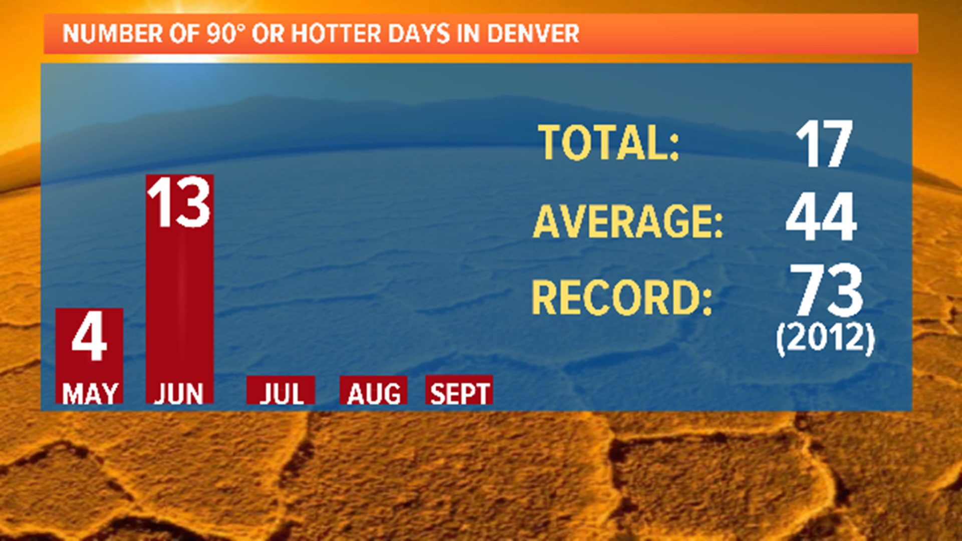 It has officially reached 100 degrees in Denver | 9news.com