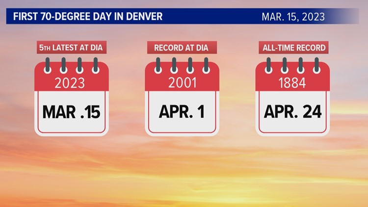 Wednesday was the first 70-degree day in Denver in 127 days