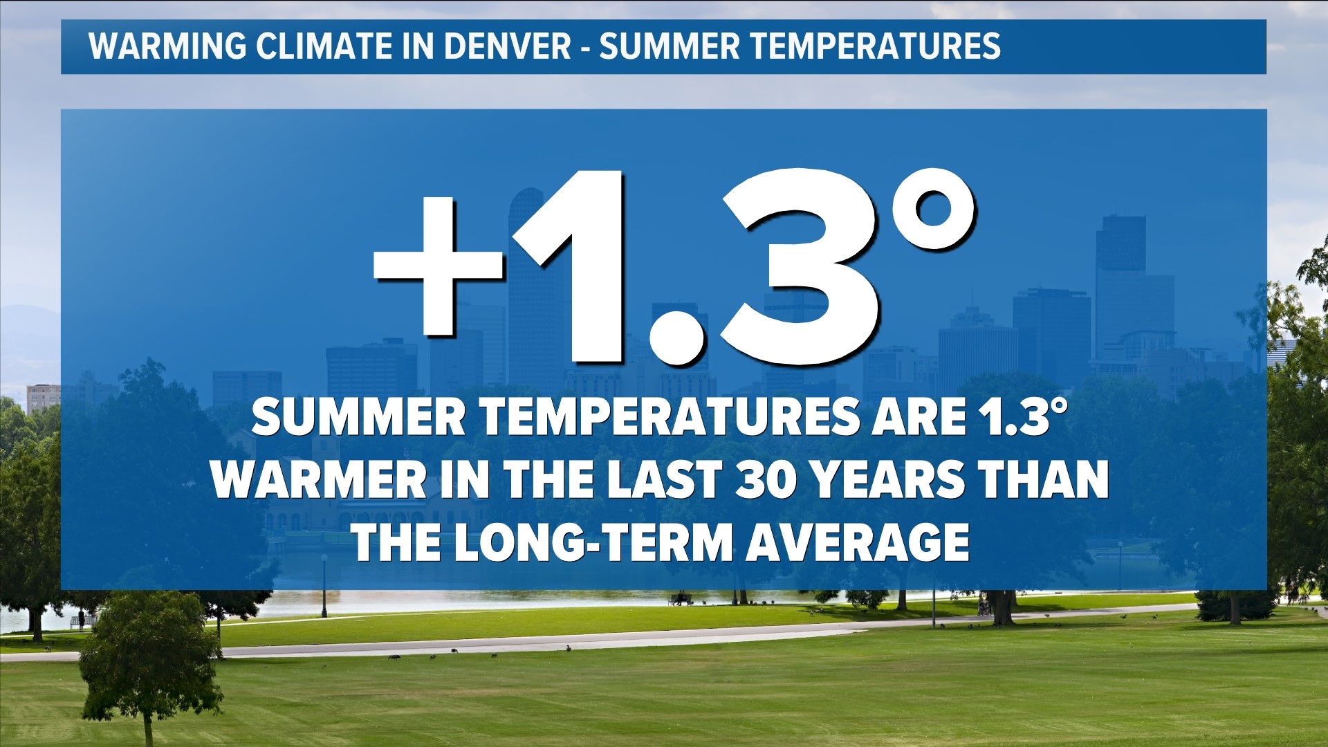 100 degree heat is more common in Denver due to climate change | 9news.com