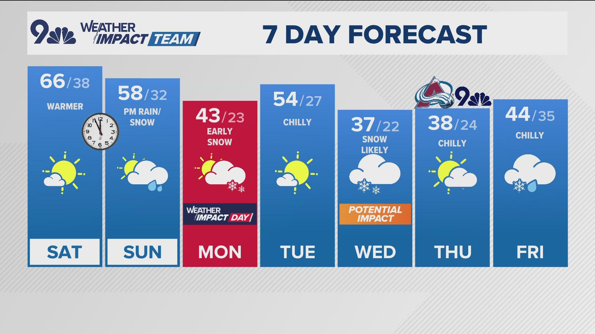 Sunny skies with highs in mid-60s Saturday afternoon ahead of wintry system late Sunday. Monday will be a Weather Impact Day with 1-3 inches of snow forecasted.