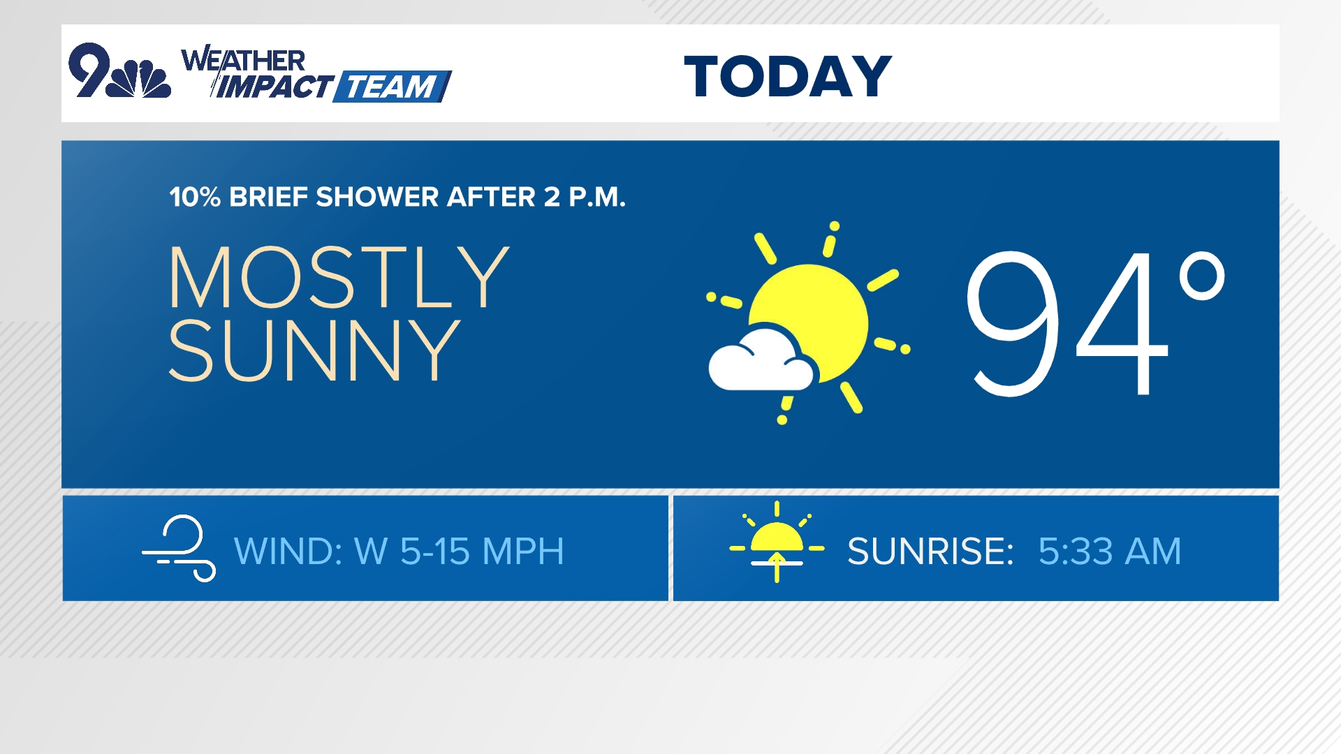 After a hot Saturday with highs in the mid-90s, storms return to the picture for both Sunday and Monday, and some of those could be strong.