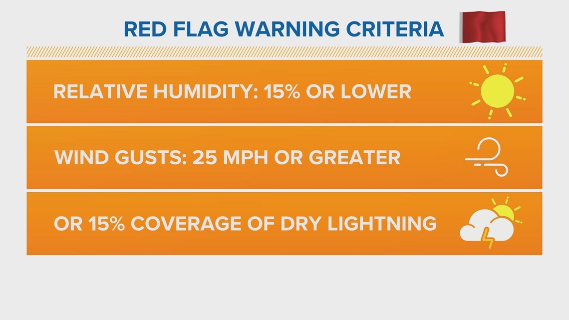 When is a Red Flag Warning issued? - Vimarsana News