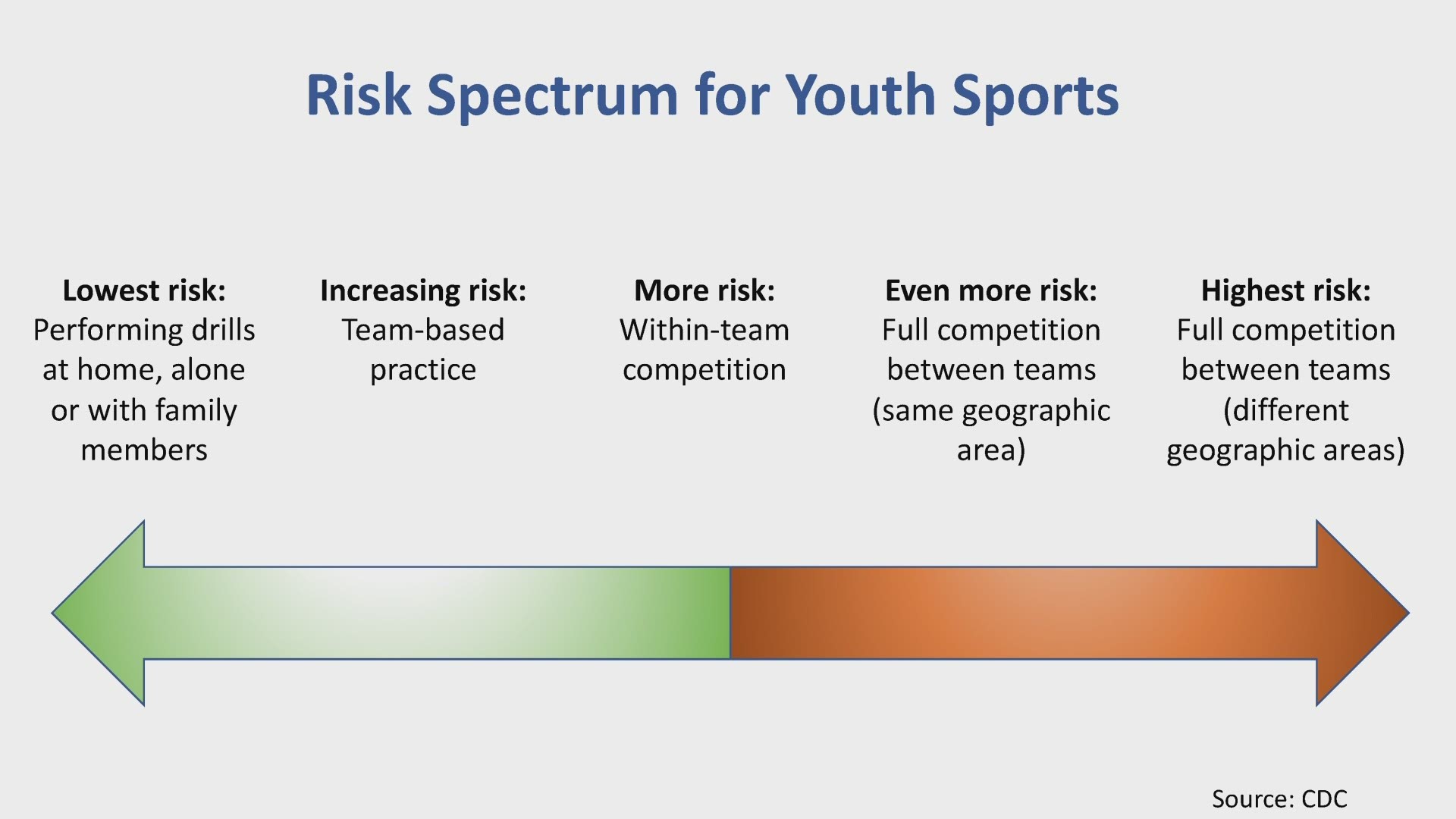 Officials are discussing plans to safely resume sports. 9Health Expert Dr. Payal Kohli talks about guidelines for youth sports leagues.