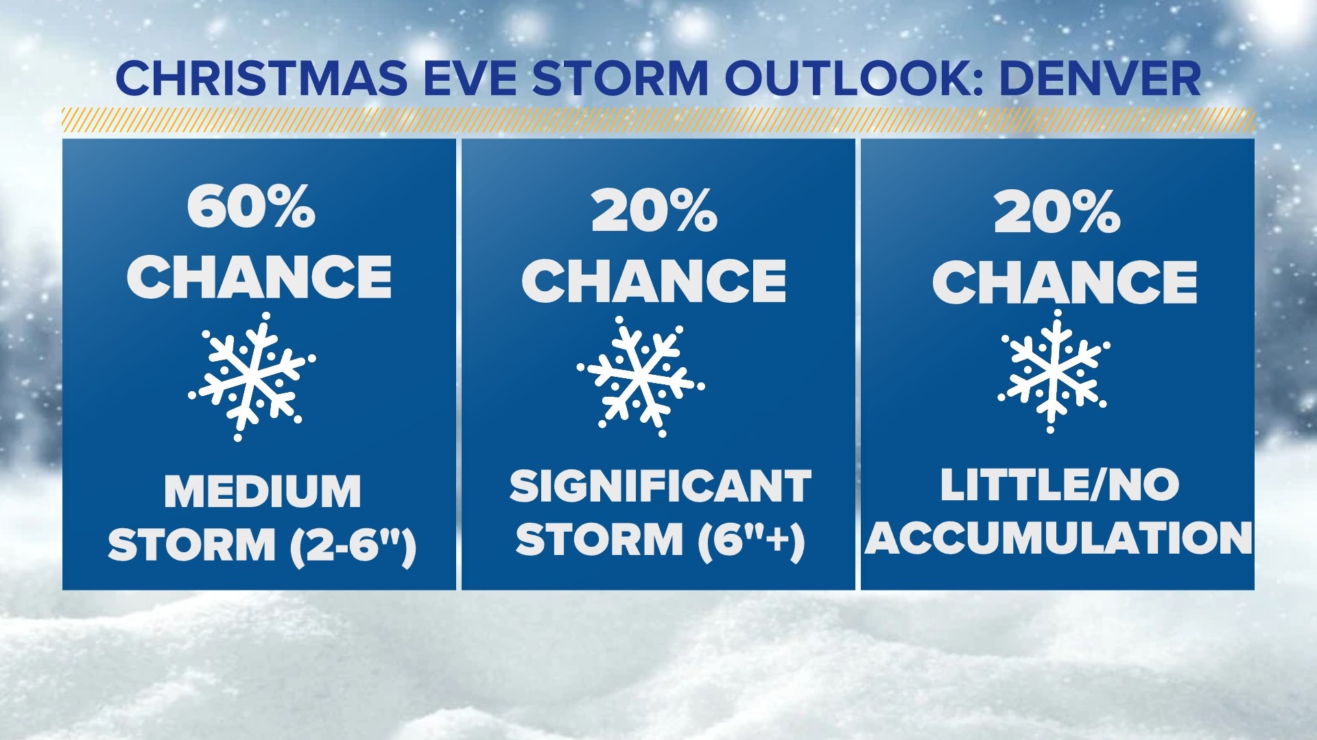 White Christmas In Colorado? Tracking A Possibly Snowy Forecast | 9news.com