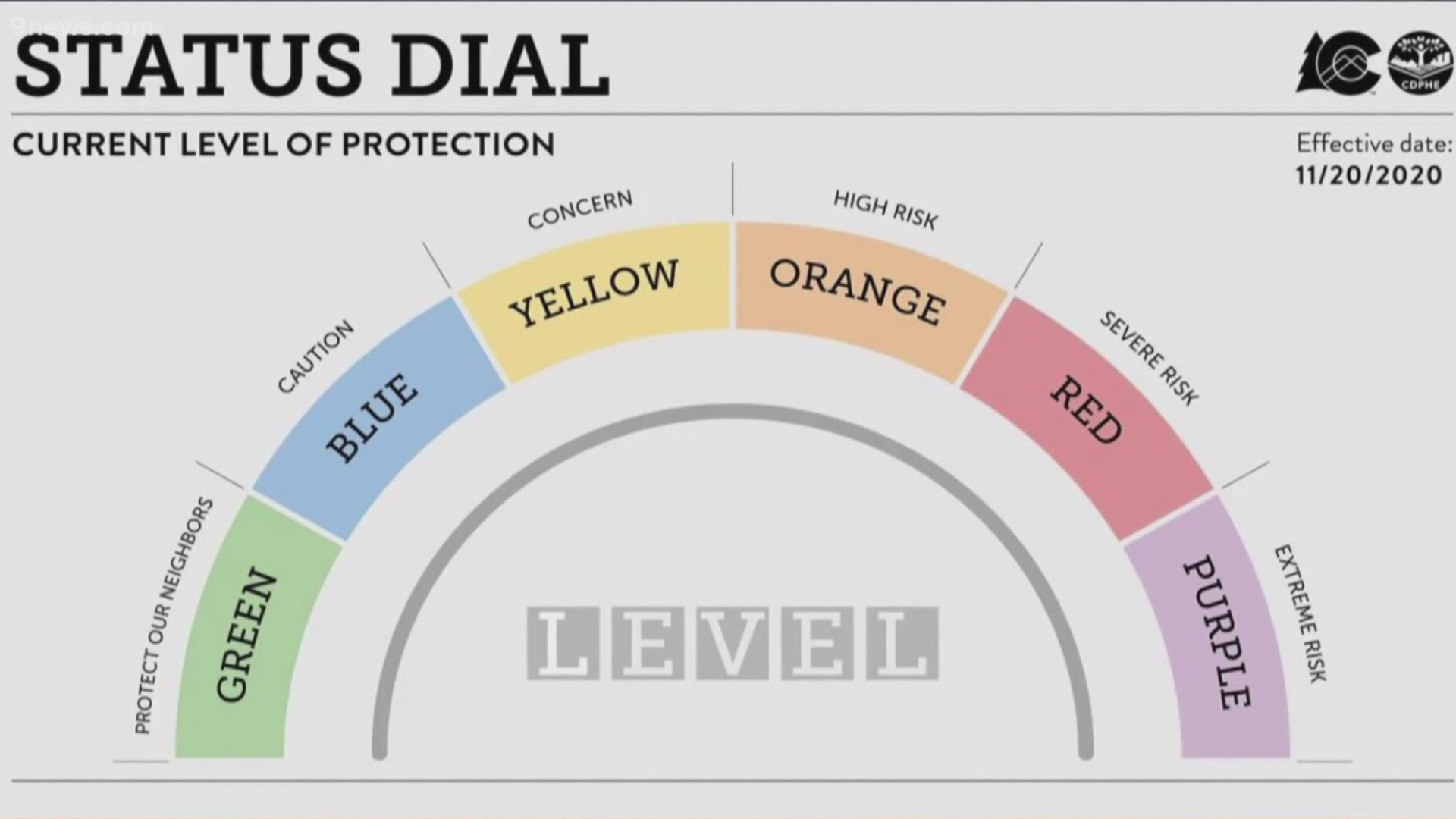 Dial 3.0 makes it easier for counties to move into level green and removes some of the restrictions at this level and at the blue level, according to CDPHE.