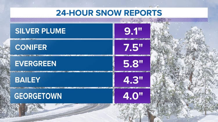 Colorado Weather: Our Top Takeaways From Tuesday Rain And Snow | 9news.com