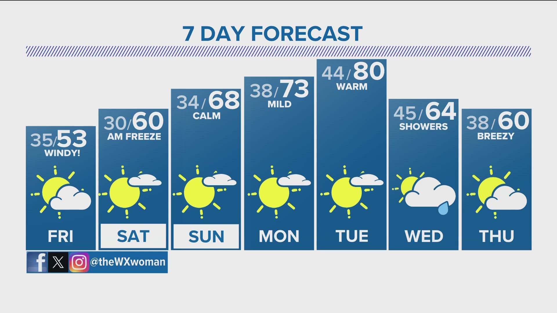 Denver Weather: Rain showers expected by the end of the Broncos