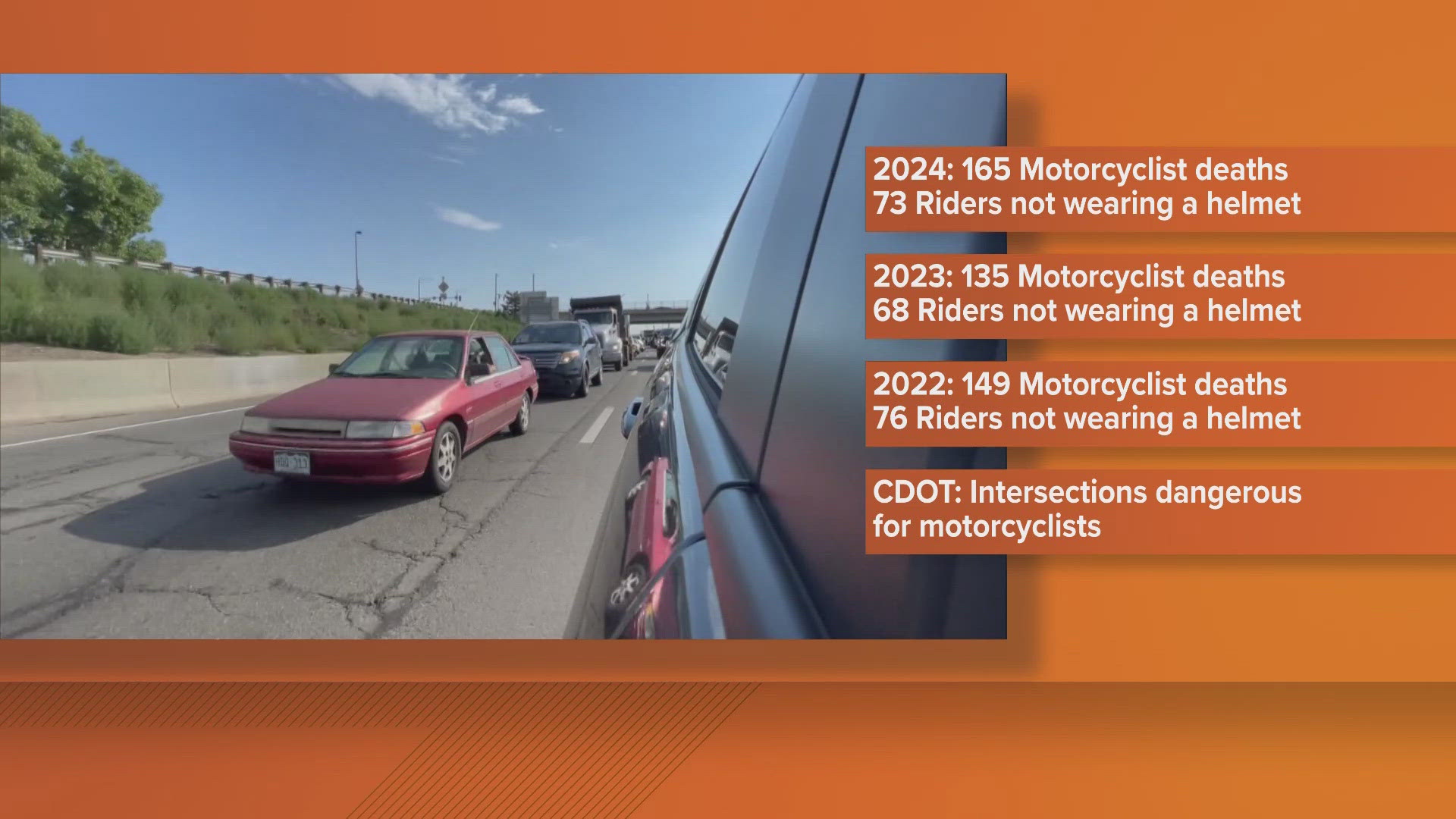 The Colorado Department of Transportation has seen a 20 percent decrease in motorcycle crashes compared to this time last year.