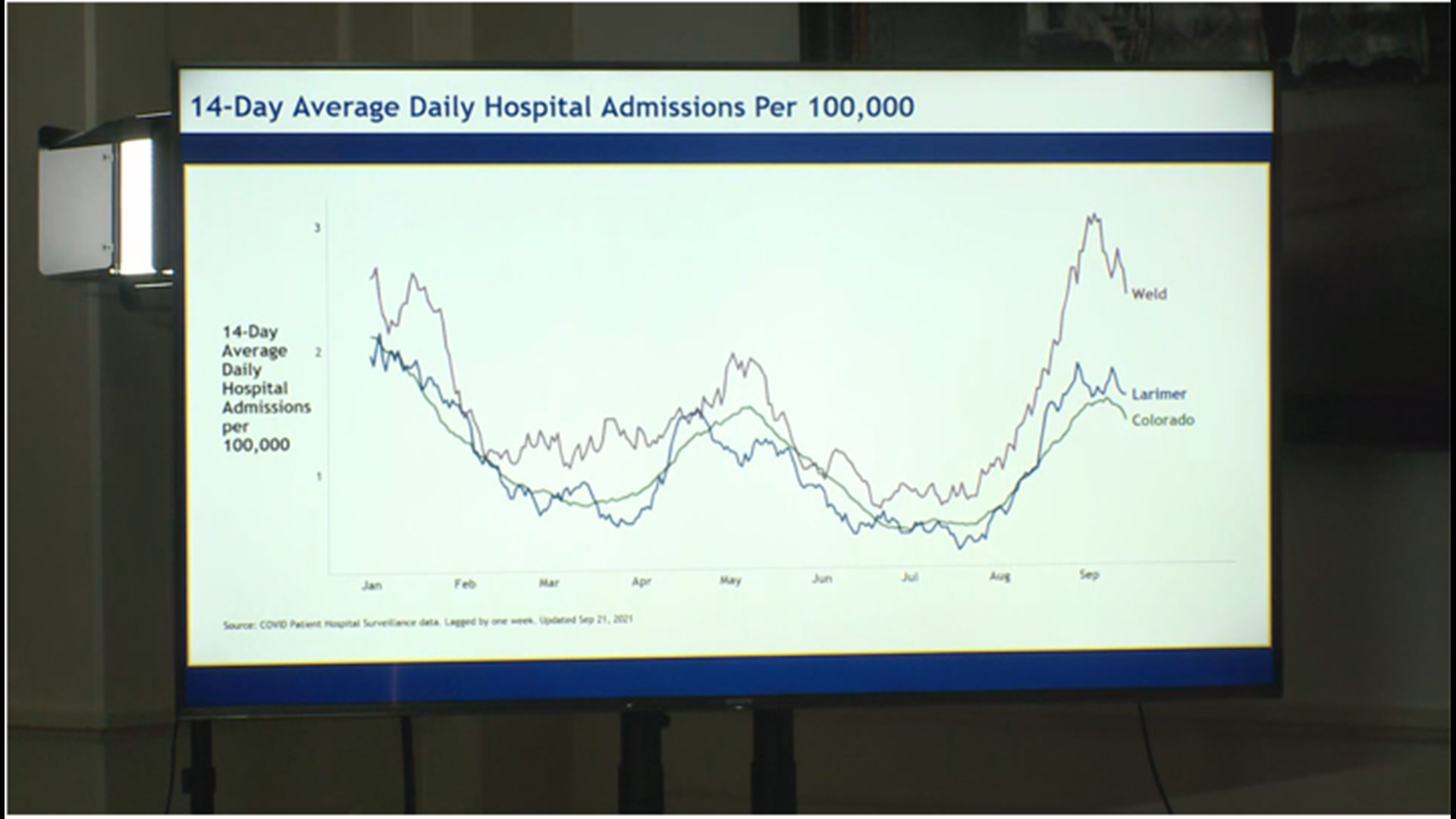 Northern Colorado ICU beds full COVID patients