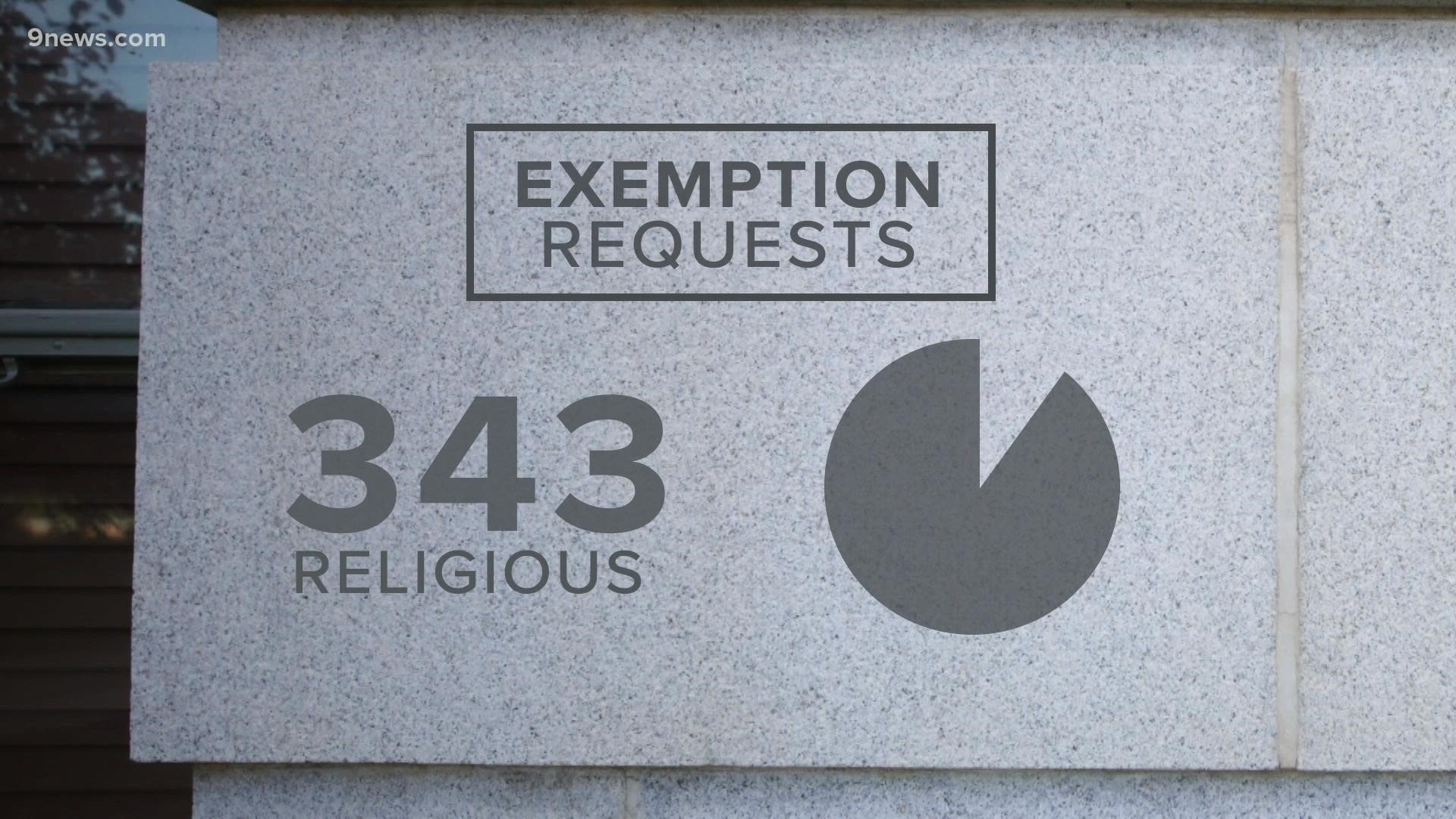 The vast majority of requested exemptions from the vaccine mandate were granted, mostly on religious claims.